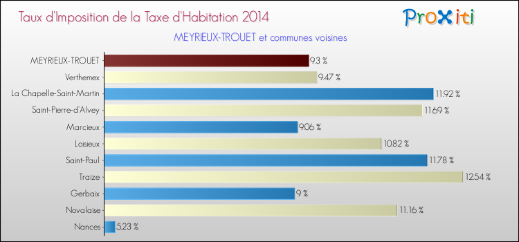 Taux d'imposition de la taxe d'habitation 2014 pour MEYRIEUX-TROUET et les communes proches Comparaison des taux d'imposition de la taxe d'habitation 2014 pour MEYRIEUX-TROUET et les communes voisines