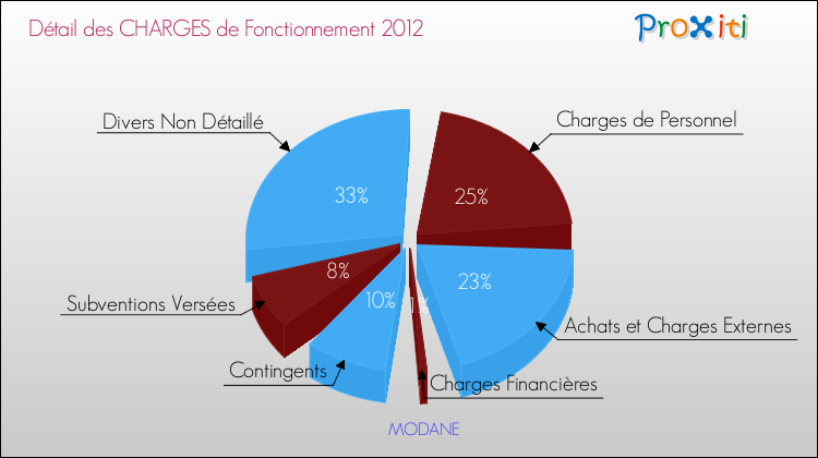 Décomposition des Charges de Fonctionnement 2012 de la commune de MODANE Charges de Fonctionnement 2012 pour la commune de MODANE