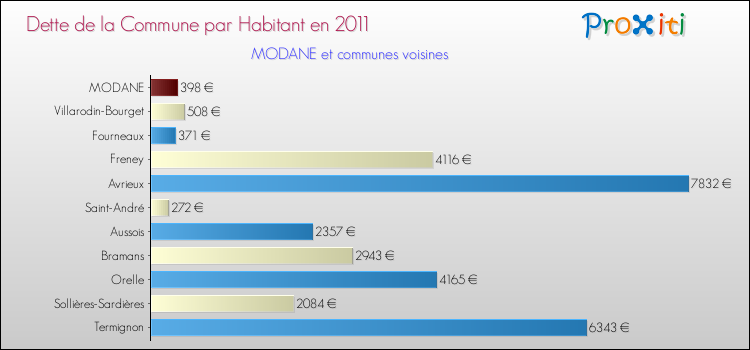 Dette par habitant de la commune en 2011 pour MODANE et les communes proches Comparaison de la dette par habitant de la commune en 2011 pour MODANE et les communes voisines