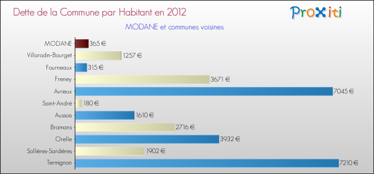 Dette par habitant de la commune en 2012 pour MODANE et les communes proches Comparaison de la dette par habitant de la commune en 2012 pour MODANE et les communes voisines