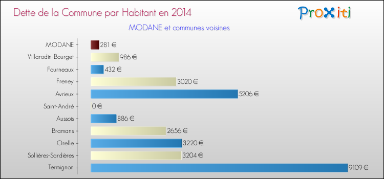 Dette par habitant de la commune en 2014 pour MODANE et les communes proches Comparaison de la dette par habitant de la commune en 2014 pour MODANE et les communes voisines