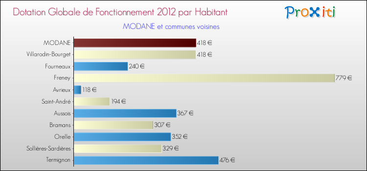 Montant des dotations globales de fonctionnement DGF par Habitant pour MODANE et les communes proches Comparaison des des dotations globales de fonctionnement DGF par habitant pour MODANE et les communes voisines