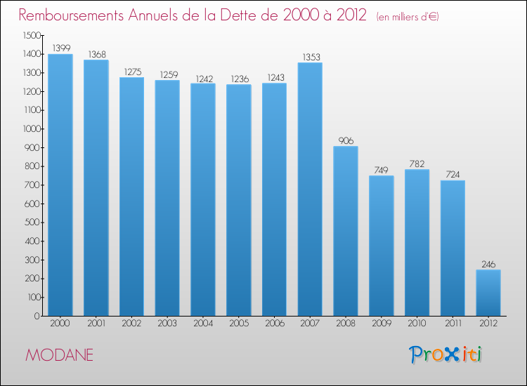Evolution de l'annuité de la dette pour la commune de MODANE de 2000 à 2012 Annuités de la dette pour MODANE de 2000 à 2012