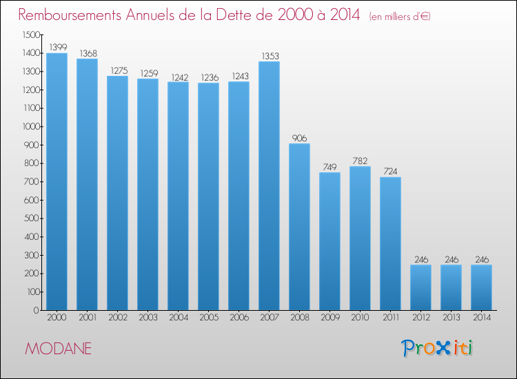 Evolution de l'annuité de la dette pour la commune de MODANE de 2000 à 2014 Annuités de la dette pour MODANE de 2000 à 2014