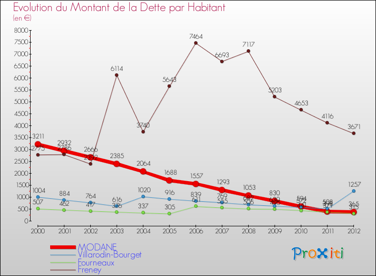 Evolution de la dette par habitant pour la commune de MODANE et les communes proches de 2000 à 2012 Comparaison de la dette par habitant pour MODANE et les communes voisines de 2000 à 2012
