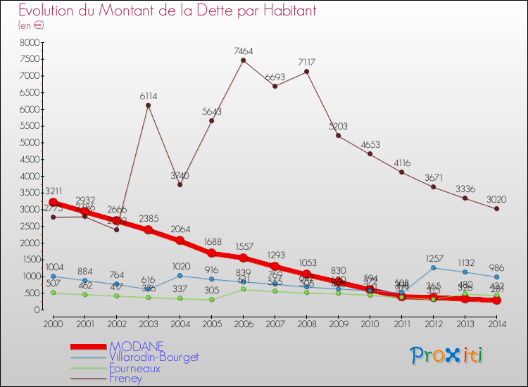 Evolution de la dette par habitant pour la commune de MODANE et les communes proches de 2000 à 2014 Comparaison de la dette par habitant pour MODANE et les communes voisines de 2000 à 2014