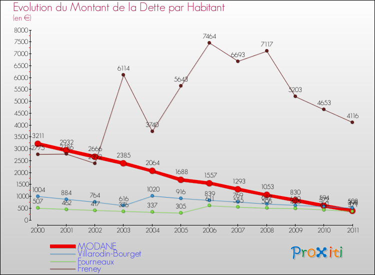 Evolution de la dette par habitant pour la commune de MODANE et les communes proches Comparaison de la dette par habitant pour MODANE et les communes voisines