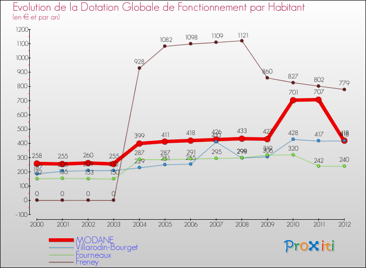 Evolution et montant de la dotation globale de fonctionnement par Habitant pour MODANE et les communes proches Comparaison des dotations globales de fonctionnement par habitant pour MODANE et les communes voisines