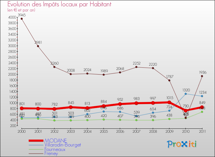 Evolution et montant des impôts locaux par Habitant pour MODANE et les communes proches Comparaison des impôts locaux par habitant pour MODANE et les communes voisines