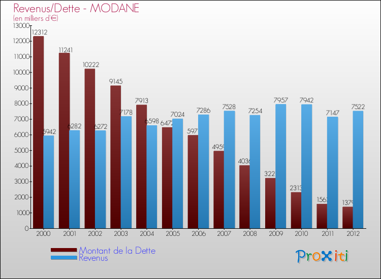 Evolution comparée de la dette et des revenus pour la commune de MODANE de 2000 à 2012 Comparaison de la dette et des revenus pour MODANE de 2000 à 2012