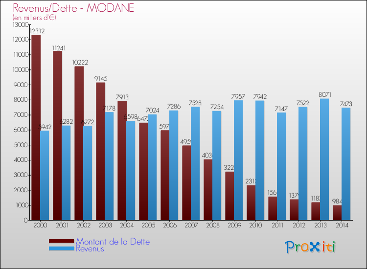Evolution comparée de la dette et des revenus pour la commune de MODANE de 2000 à 2014 Comparaison de la dette et des revenus pour MODANE de 2000 à 2014
