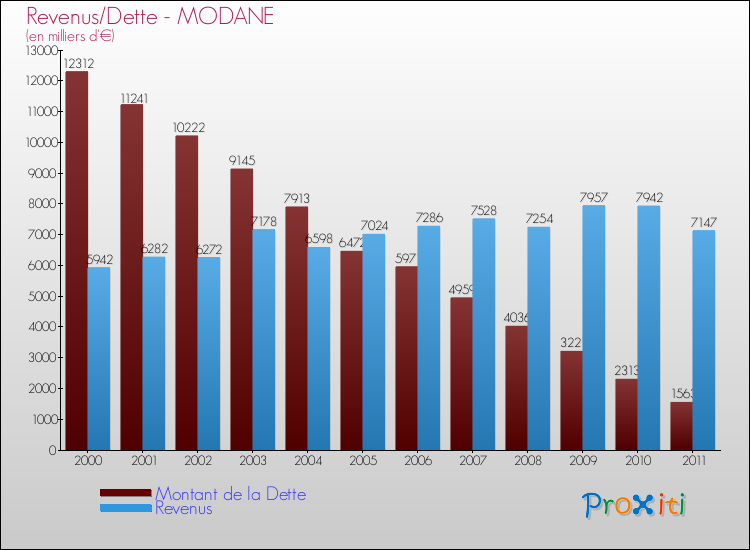 Evolution comparée de la dette et des revenus pour la commune de MODANE de 2000 à 2011 Comparaison de la dette et des revenus pour MODANE de 2000 à 2011