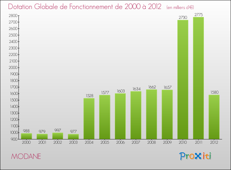Evolution du montant de la Dotation Globale de Fonctionnement pour la commune de MODANE de 2000 à 2012 Evolution du montant de la Dotation Globale de Fonctionnement pour MODANE de 2000 à 2012