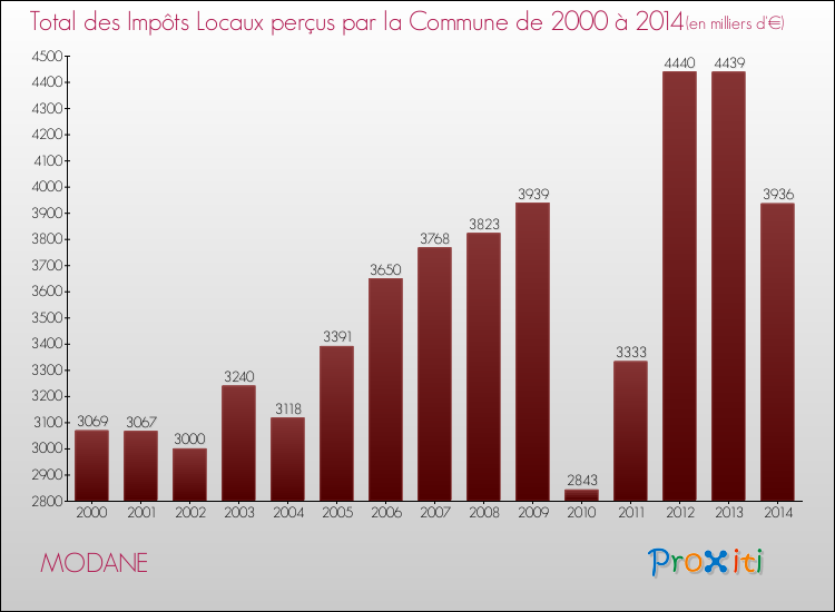 Evolution des Impôts Locaux pour la commune de MODANE de 2000 à 2014 Evolution des Impôts Locaux pour MODANE de 2000 à 2014