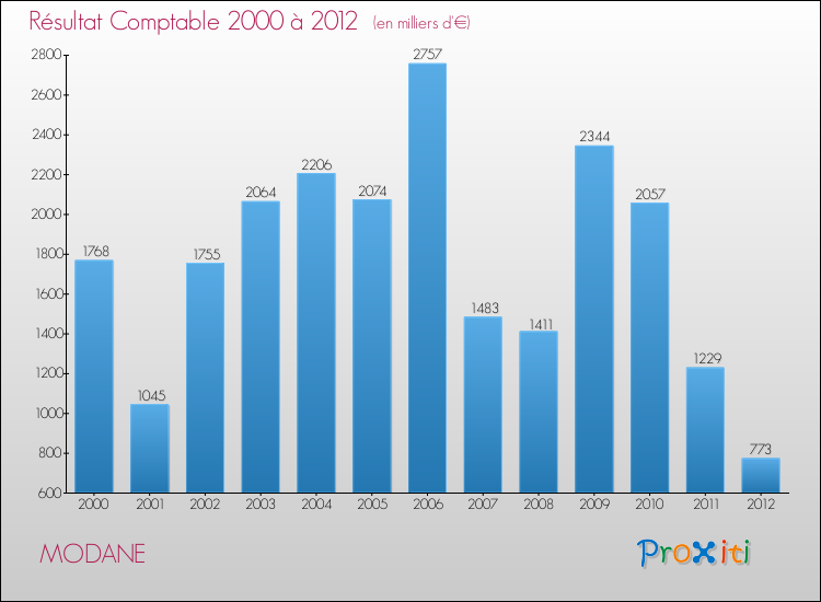 Evolution du résultat comptable pour la commune de MODANE de 2000 à 2012 Evolution du résultat comptable pour MODANE de 2000 à 2012