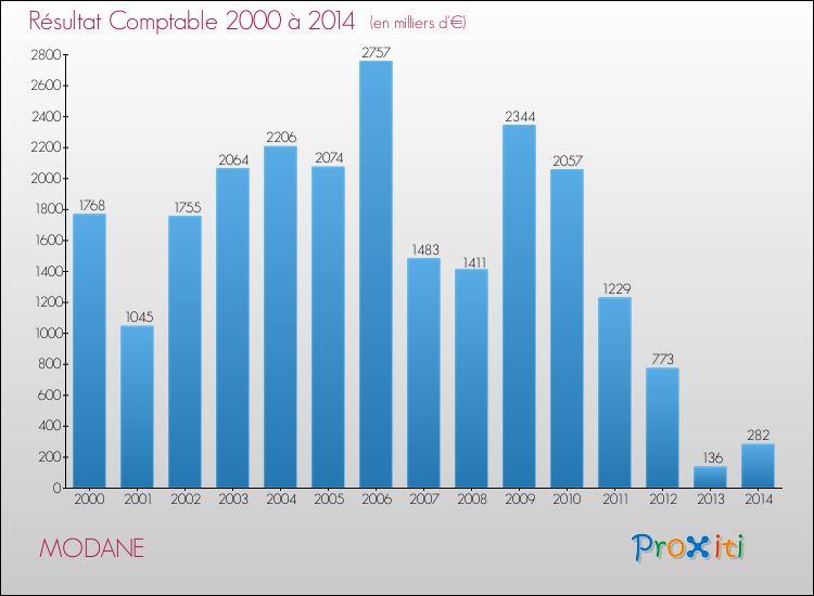 Evolution du résultat comptable pour la commune de MODANE de 2000 à 2014 Evolution du résultat comptable pour MODANE de 2000 à 2014