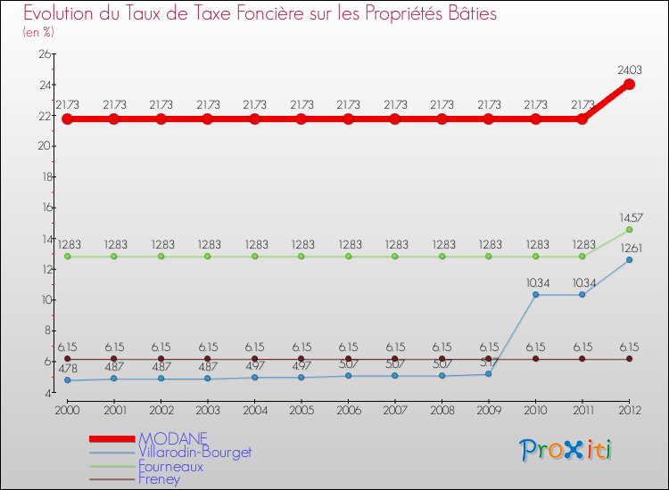 Evolution du taux de la taxe foncière sur le bati pour MODANE et les communes proches de 2000 à 2012 Comparaison des taux de taxe foncière sur le bati pour MODANE et les communes voisines de 2000 à 2012