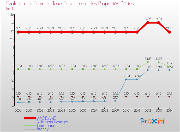 Evolution du taux de la taxe foncière sur le bati pour MODANE et les communes proches de 2000 à 2014 Comparaison des taux de taxe foncière sur le bati pour MODANE et les communes voisines de 2000 à 2014
