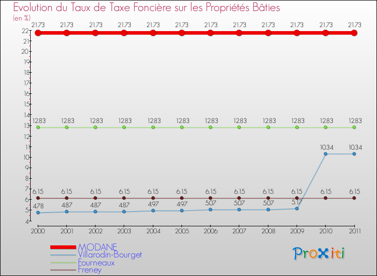Evolution du taux de la taxe foncière sur le bati pour MODANE et les communes proches Comparaison des taux de taxe foncière sur le bati pour MODANE et les communes voisines