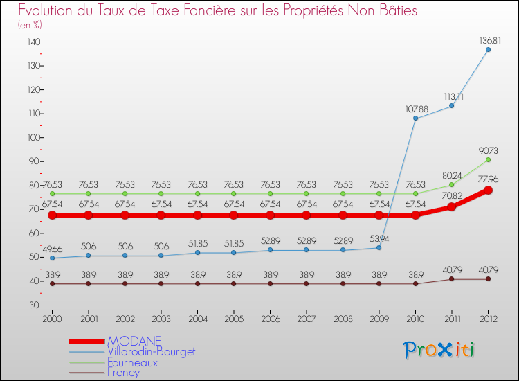 Evolution du taux de la taxe foncière sur les immeubles et terrains non batis pour MODANE et les communes proches de 2000 à 2012 Comparaison des taux de la taxe foncière sur les immeubles et terrains non batis pour MODANE et les communes voisines de 2000 à 2012