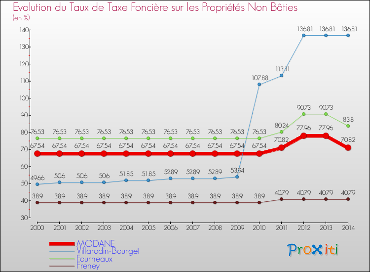 Evolution du taux de la taxe foncière sur les immeubles et terrains non batis pour MODANE et les communes proches de 2000 à 2014 Comparaison des taux de la taxe foncière sur les immeubles et terrains non batis pour MODANE et les communes voisines de 2000 à 2014