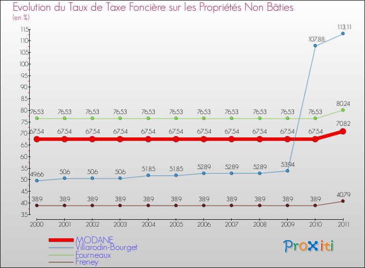 Evolution du taux de la taxe foncière sur les immeubles et terrains non batis pour MODANE et les communes proches Comparaison des taux de la taxe foncière sur les immeubles et terrains non batis pour MODANE et les communes voisines