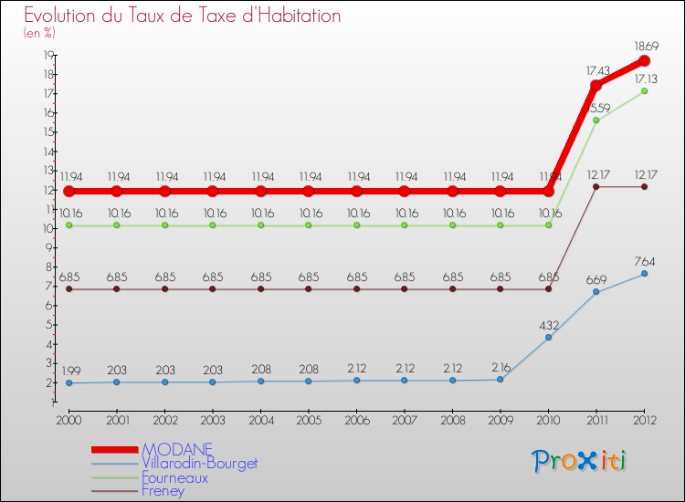Evolution du taux de la taxe d'habitation pour MODANE et les communes proches Comparaison des taux de la taxe d'habitation pour MODANE et les communes voisines