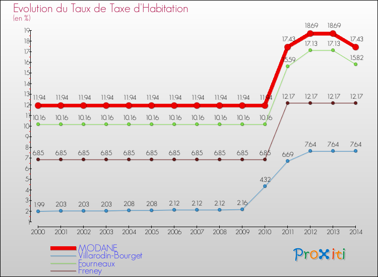 Evolution du taux de la taxe d'habitation pour MODANE et les communes proches de 2000 à 2014 Comparaison des taux de la taxe d'habitation pour MODANE et les communes voisines de 2000 à 2014