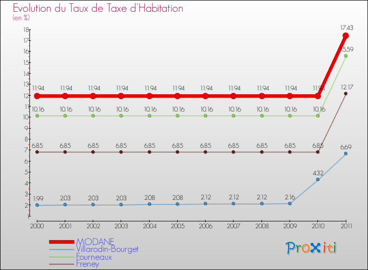 Evolution du taux de la taxe d'habitation pour MODANE et les communes proches Comparaison des taux de la taxe d'habitation pour MODANE et les communes voisines
