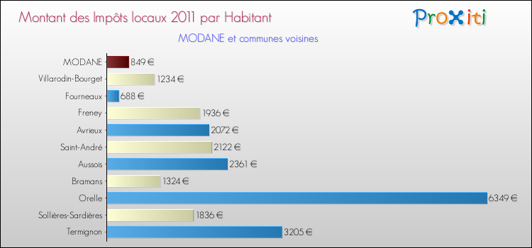 Montant des impôts locaux par Habitant pour MODANE et les communes proches Comparaison des impôts locaux par habitant pour MODANE et les communes voisines