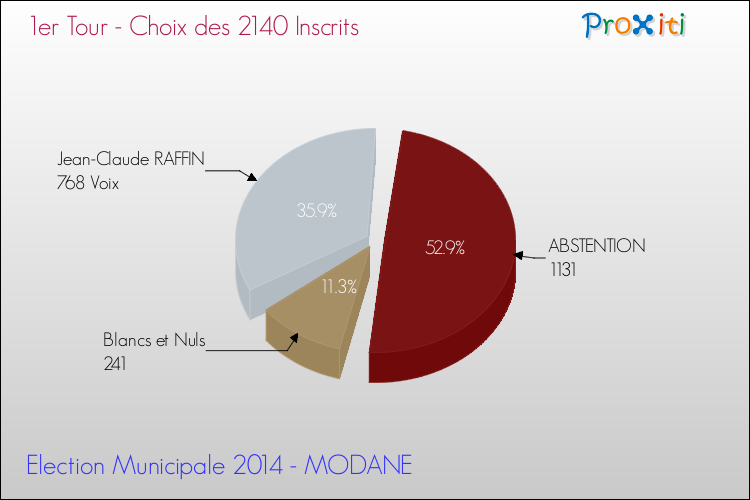 Résultats par rapport aux inscrits au 1er Tour des Elections Municipales 2014 de la commune de MODANE Elections Municipales 2014 - Résultats par rapport aux inscrits au 1er Tour pour la commune de MODANE