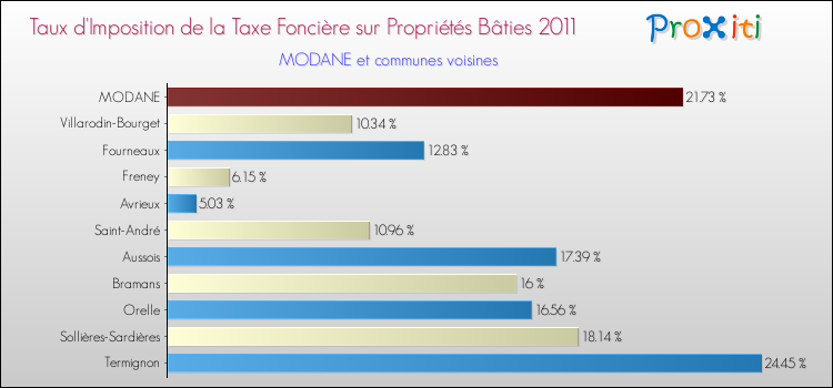 Taux d'imposition de la taxe foncière sur le bati 2011 pour MODANE et les communes proches Comparaison des taux d'imposition de la taxe foncière sur le bati 2011 pour MODANE et les communes voisines