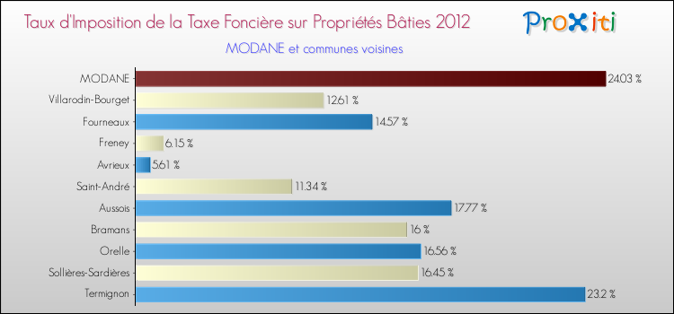 Taux d'imposition de la taxe foncière sur le bati 2012 pour MODANE et les communes proches Comparaison des taux d'imposition de la taxe foncière sur le bati 2012 pour MODANE et les communes voisines