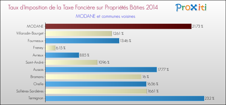Taux d'imposition de la taxe foncière sur le bati 2014 pour MODANE et les communes proches Comparaison des taux d'imposition de la taxe foncière sur le bati 2014 pour MODANE et les communes voisines