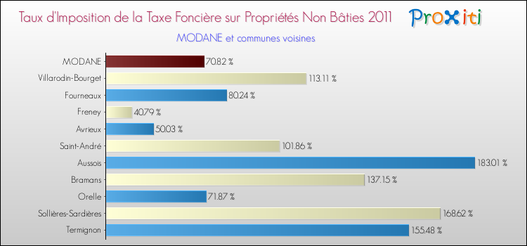 Taux d'imposition de la taxe foncière sur les immeubles et terrains non batis 2011 pour MODANE et les communes proches Comparaison des taux d'imposition de la taxe foncière sur les immeubles et terrains non batis 2011 pour MODANE et les communes voisines