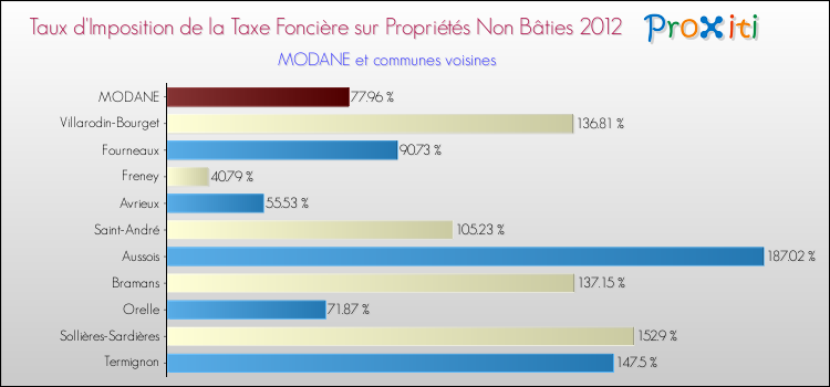 Taux d'imposition de la taxe foncière sur les immeubles et terrains non batis 2012 pour MODANE et les communes proches Comparaison des taux d'imposition de la taxe foncière sur les immeubles et terrains non batis 2012 pour MODANE et les communes voisines