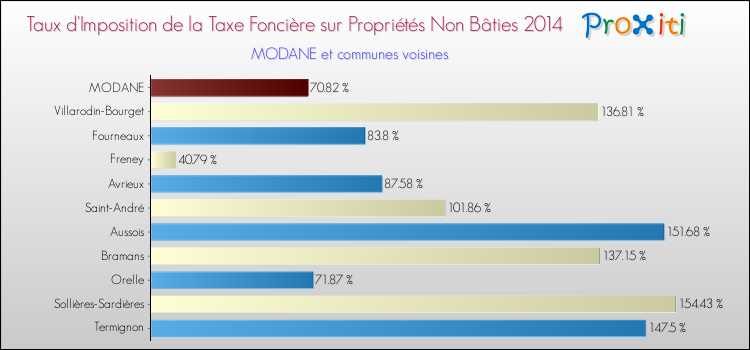 Taux d'imposition de la taxe foncière sur les immeubles et terrains non batis 2014 pour MODANE et les communes proches Comparaison des taux d'imposition de la taxe foncière sur les immeubles et terrains non batis 2014 pour MODANE et les communes voisines