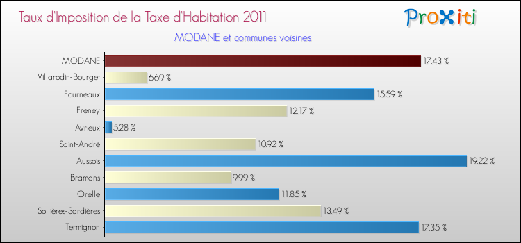 Taux d'imposition de la taxe d'habitation 2011 pour MODANE et les communes proches Comparaison des taux d'imposition de la taxe d'habitation 2011 pour MODANE et les communes voisines