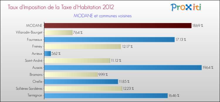 Taux d'imposition de la taxe d'habitation 2012 pour MODANE et les communes proches Comparaison des taux d'imposition de la taxe d'habitation 2012 pour MODANE et les communes voisines