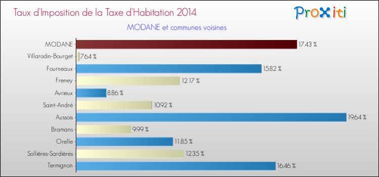 Taux d'imposition de la taxe d'habitation 2014 pour MODANE et les communes proches Comparaison des taux d'imposition de la taxe d'habitation 2014 pour MODANE et les communes voisines