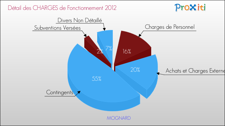 Décomposition des Charges de Fonctionnement 2012 de la commune de MOGNARD Charges de Fonctionnement 2012 pour la commune de MOGNARD