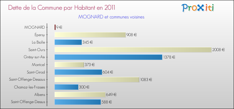 Dette par habitant de la commune en 2011 pour MOGNARD et les communes proches Comparaison de la dette par habitant de la commune en 2011 pour MOGNARD et les communes voisines