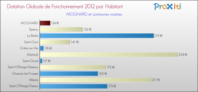 Montant des dotations globales de fonctionnement DGF par Habitant pour MOGNARD et les communes proches Comparaison des des dotations globales de fonctionnement DGF par habitant pour MOGNARD et les communes voisines