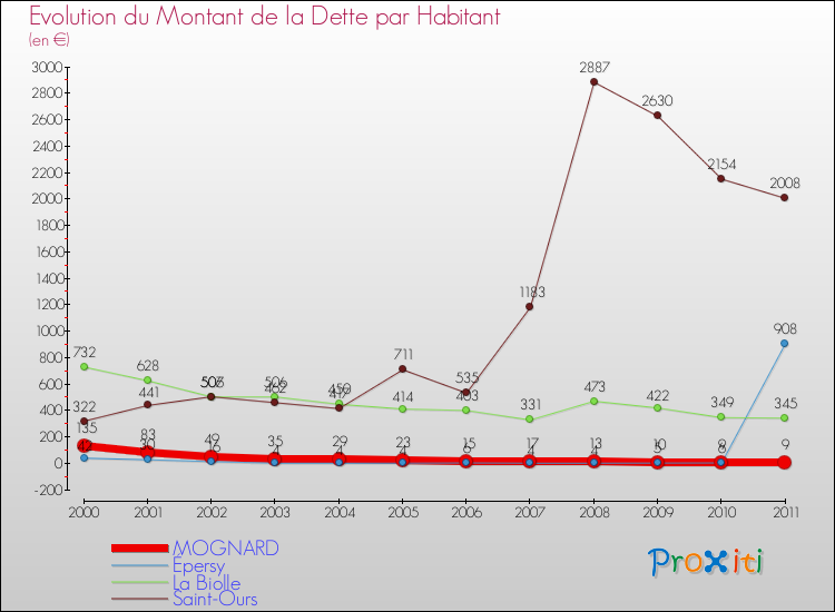 Evolution de la dette par habitant pour la commune de MOGNARD et les communes proches Comparaison de la dette par habitant pour MOGNARD et les communes voisines