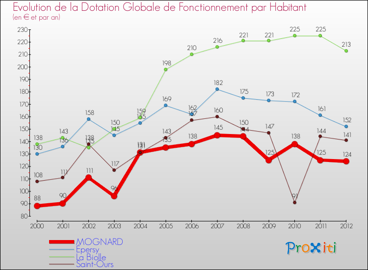Evolution et montant de la dotation globale de fonctionnement par Habitant pour MOGNARD et les communes proches Comparaison des dotations globales de fonctionnement par habitant pour MOGNARD et les communes voisines