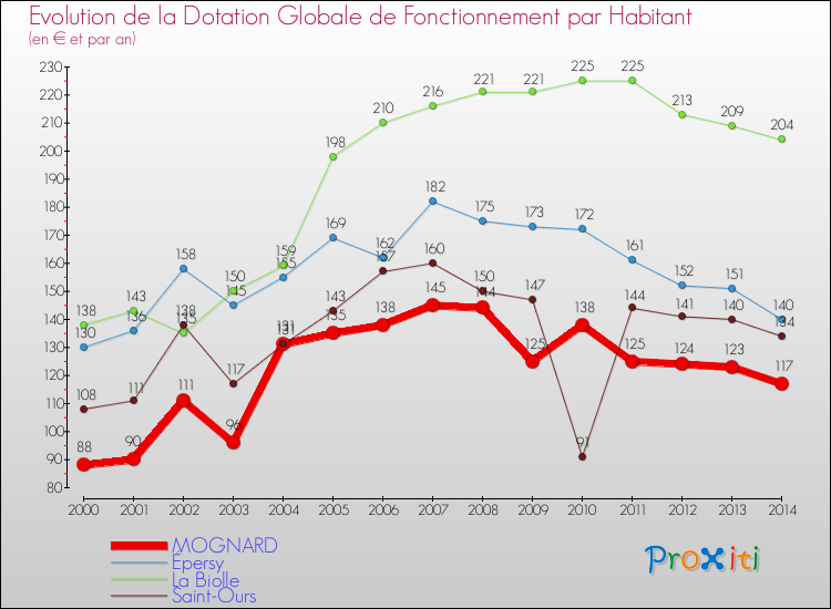 Evolution et montant de la dotation globale de fonctionnement par Habitant pour MOGNARD et les communes proches de 2000 à 2014. Comparaison des dotations globales de fonctionnement par habitant pour MOGNARD et les communes voisines de 2000 à 2014.
