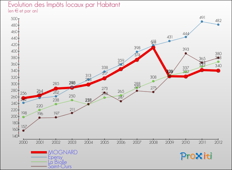 Evolution et montant des impôts locaux par Habitant pour MOGNARD et les communes proches Comparaison des impôts locaux par habitant pour MOGNARD et les communes voisines
