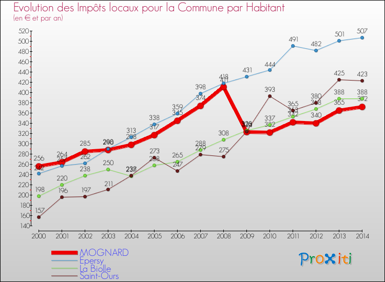 Evolution et montant des impôts locaux par Habitant pour MOGNARD et les communes proches de 2000 à 2014 Comparaison des impôts locaux par habitant pour MOGNARD et les communes voisines de 2000 à 2014