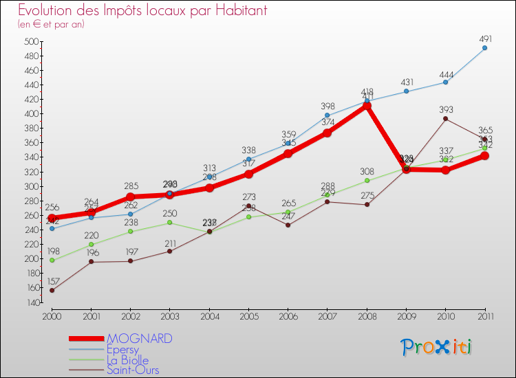 Evolution et montant des impôts locaux par Habitant pour MOGNARD et les communes proches Comparaison des impôts locaux par habitant pour MOGNARD et les communes voisines