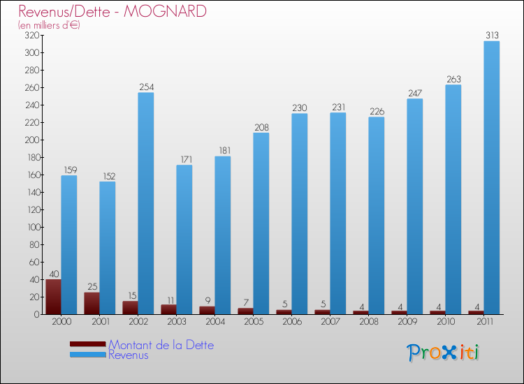 Evolution comparée de la dette et des revenus pour la commune de MOGNARD de 2000 à 2011 Comparaison de la dette et des revenus pour MOGNARD de 2000 à 2011